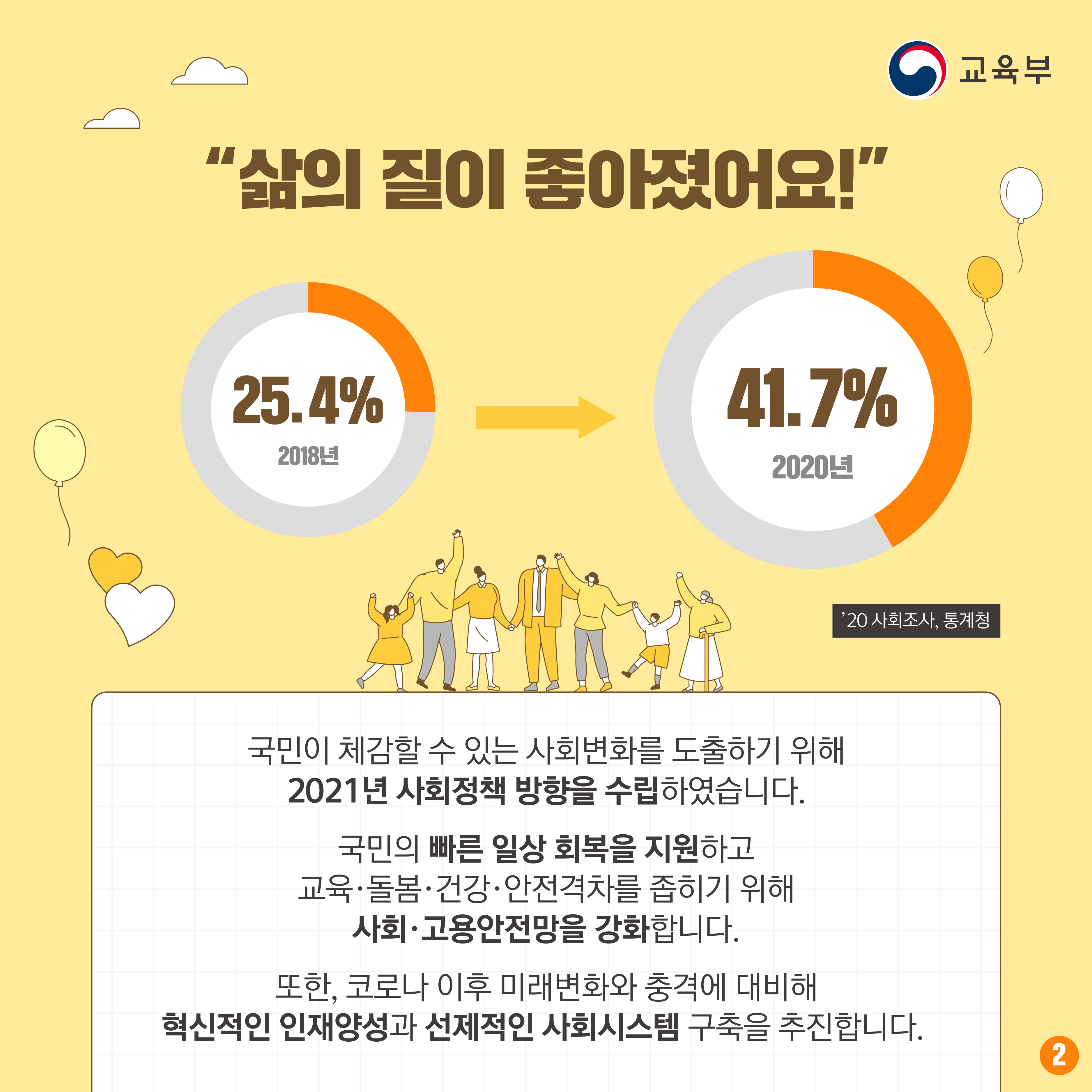 국민이 체감할 수 있는 사회변화를 도출하기 위해 2021년 사회정책 방향을 수립하였습니다