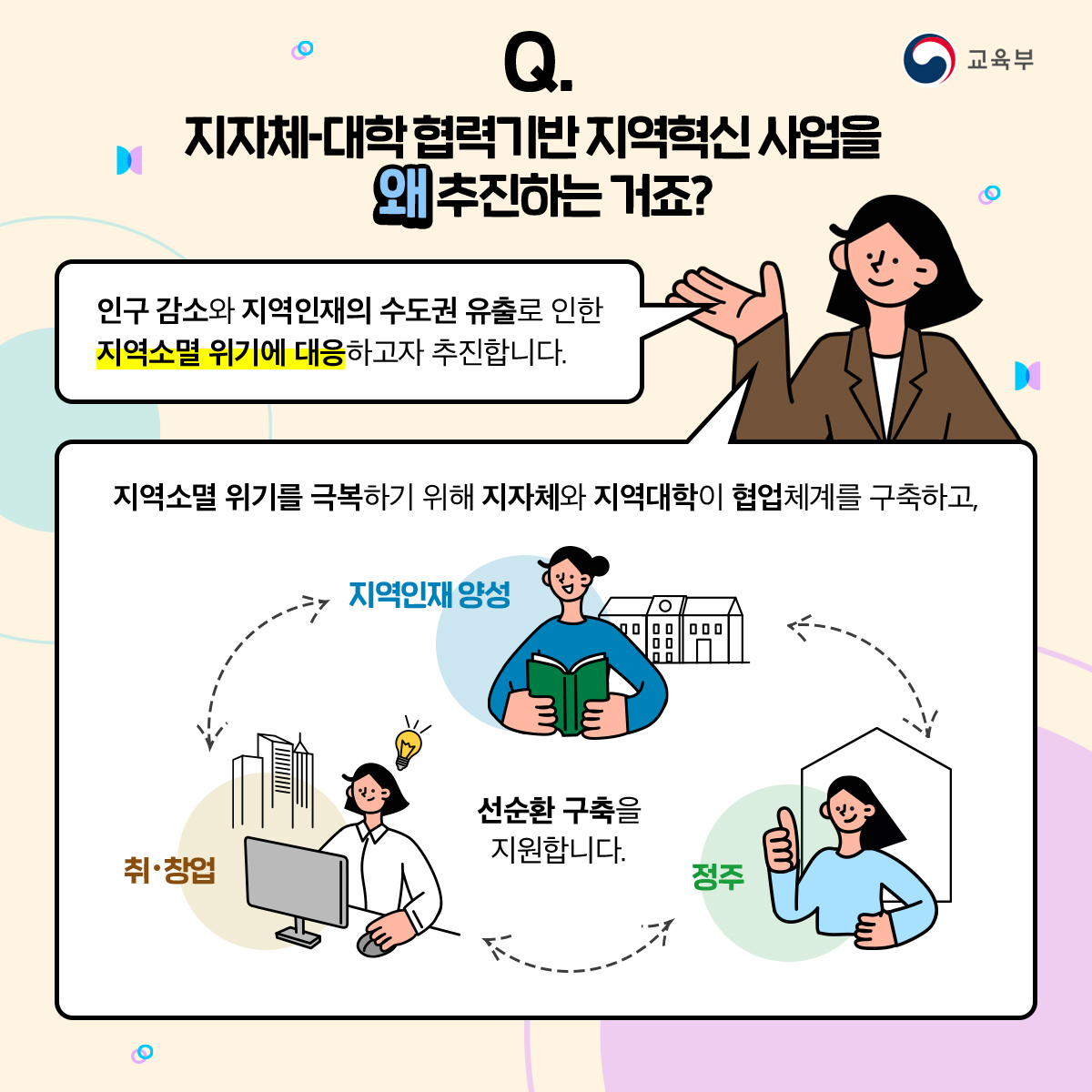 지자체-대학 협력기반 지역혁신 사업은 인구감소와 지역인재의 수도권 유출로 인한 지역소멸 위기에 대응하고자 추진합니다. 지역소멸 위기를 극복하기 위해 지자체와 지역대학이 협업체계를 구축하고 지역인재양성, 취업/창업, 정주의 선순환 구축을 지원합니다.