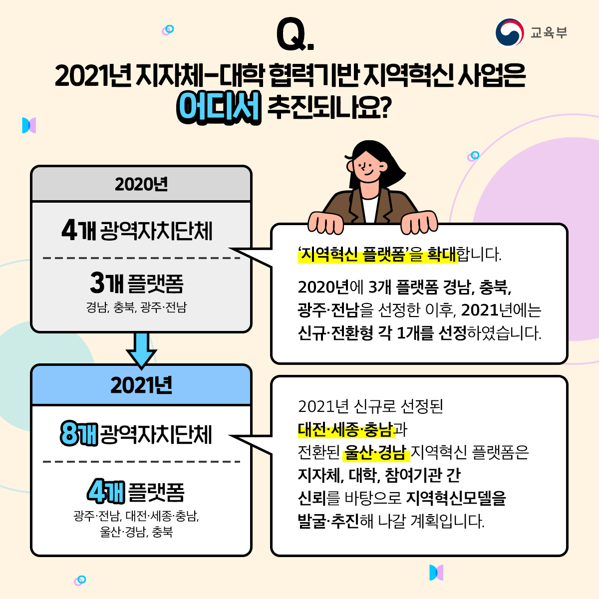 2021년 지자체-대학 협력기반 지역혁신 사업은 2021년 신규로 선정된 대전,세종,충남과 전환된 울산, 경남 지역혁신 플랫폼은 지자체, 대학, 참여기관 간 신뢰를 바탕으로 지역혁신모델을 발굴하고 추진해 나갈 계획입니다.