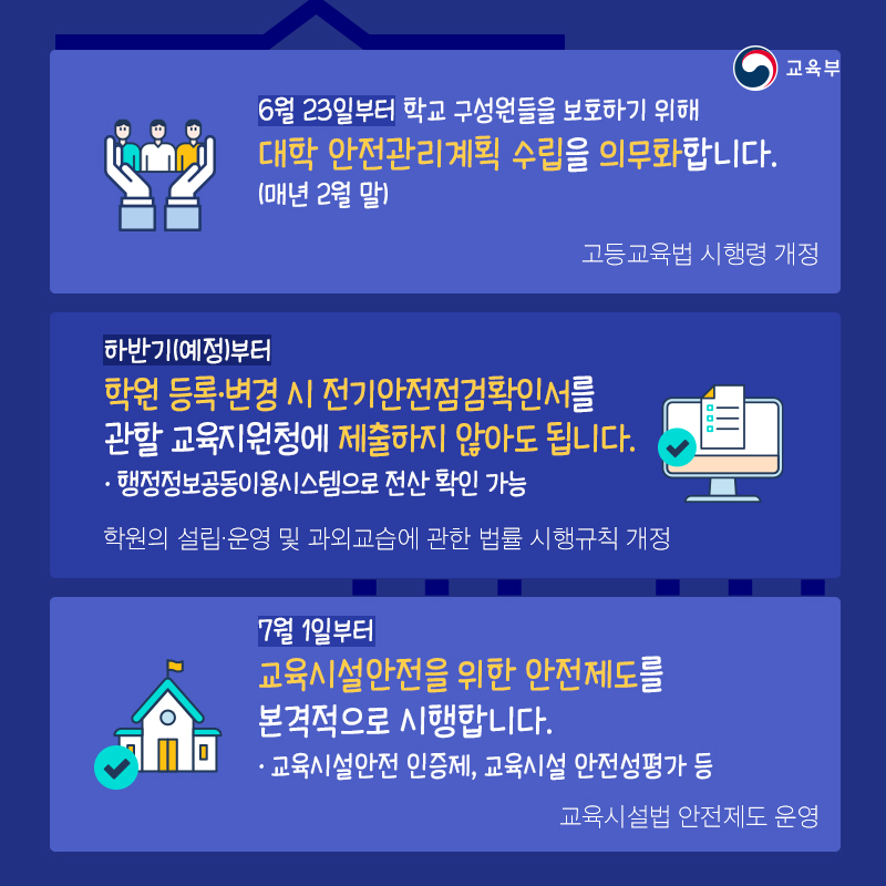 6월 23일부터 학교 구성원들을 보호하기 위해 대학 안전관리계획 수립을 의무화합니다(고등교육법 시행령 개정). 하반기(예정)부터 학원 등록변경 시 전기안전점검확인서를 관할 교육지원청에 제출하지 않아도 됩니다(학원의 설립운영 및 과외교습에 관한 법률 시행규칙 개정).-7월1일부터 교육시설안전을 위한 안전제도를 본격적으로 시행합니다(?규시설법 안전제도 운영).