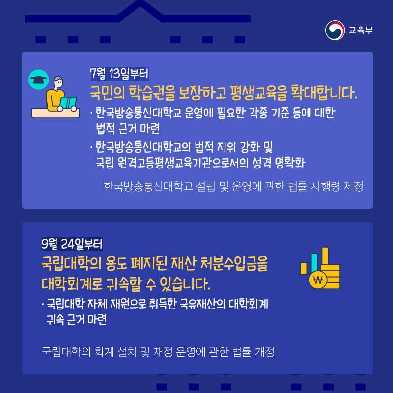 7월 13일 부터 국민의 학습권을 보장하고 평생교육을 확대합니다(한국방송통신대학교 설립 및 운영에 관현 법률 시행령 제정). 9월 24일부터 국립대학의 용도 폐지된 재산 처분수입금을 대학 회계로 귀속할 수 있습니다(국립대학의 회계 설치 및 재정 운영에 관현 법률 개정).