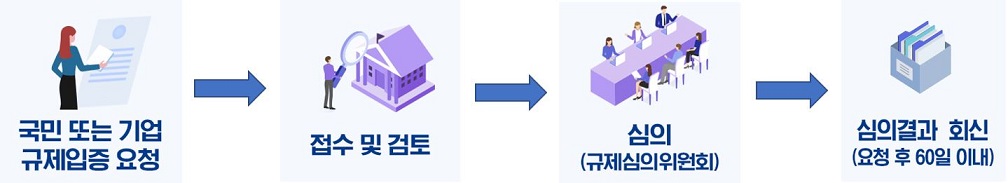 업무처리 절차 : 1.국민 또는 기업 규제입증요청 2.접수 및 검토 3.심의(규제심의위원회) 4.심의결과 회신(요청 후 60일 이내)