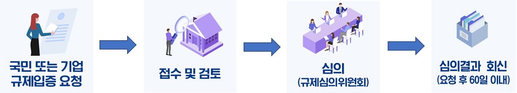 업무처리 절차 : 1.국민 또는 기업 규제입증요청 2.접수 및 검토 3.심의(규제심의위원회) 4.심의결과 회신(요청 후 60일 이내)