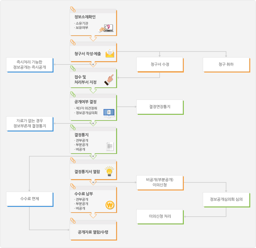 정보공개 업무처리 흐름도