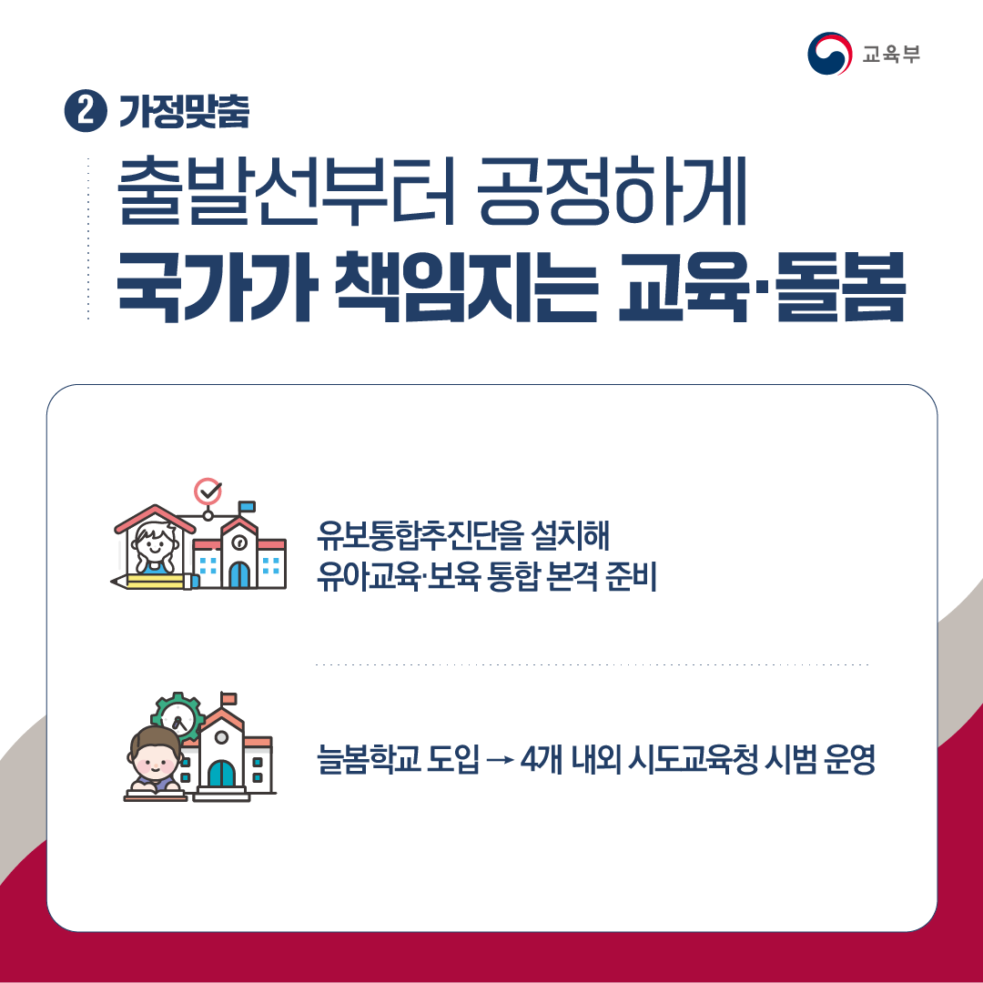 [카드뉴스] 2. 가정맞춤  출발선부터 공정하게 국가가 책임지는 교육·돌봄 - 유보통합추진단을 설치해 유아교육·보육 통합 본격 준비 - 늘봄학교 도입 -> 4개 내외 시도교육청 시범 운영