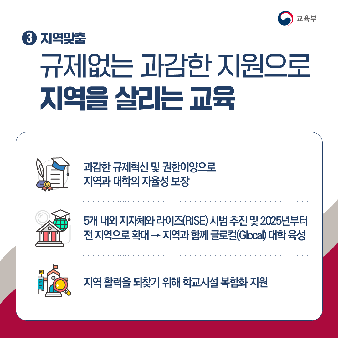 [카드뉴스] 3. 지역맞춤 규제없는 과감한 지원으로 지역을 살리는 교육​ - 과감한 규제혁신 및 권한이양으로 지역과 대학의 자율성 보장 - 5개 내외 지자체와 라이즈(RISE) 시범 추진 및 2025년부터 전 지역으로 확대 -> 지역과 함께 글로컬(Glocal) 대학 육성  - 지역 활력을 되찾기 위해 학교시설 복합화 지원