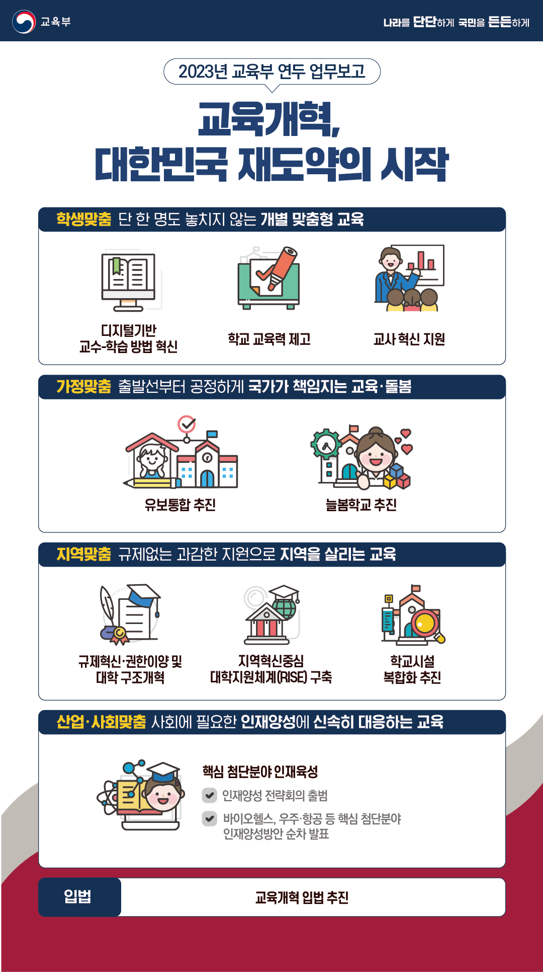 나라를 단단하게 국민을 든든하게 2023년 교육부 연두 업무보고  교육개혁, 대한민국 재도약의 시작 학생맞춤 단 한명도 놓치지 않는 개별 맞춤형 교육 디지털기반 교수-학습 방법 혁신 학교 교육력 제고 교사 혁신 지원 가정맞춤 출발선부터 공정하게 국가가 책임지는 교육 돌봄 유보통합 추진 늘봄학교 추진 지역맞춤 규제없는 과감한 지원으로 지역을 살리는 교육  규제혁신 권한이양 및 대학 구조개혁 지역혁신중심 대학지원체계(RISE) 구축 학교시설복합화 추진  산업사회맞춤 사회에 필요한 인재양성에 신속히 대응하는 교육 핵심 첨단분야 인재육성 인재양성 전략회의 출범 바이오헬스, 우주항공 등 핵심 첨단분야 인재양성방안 순차 발표 입법 교육개혁 입법 추진