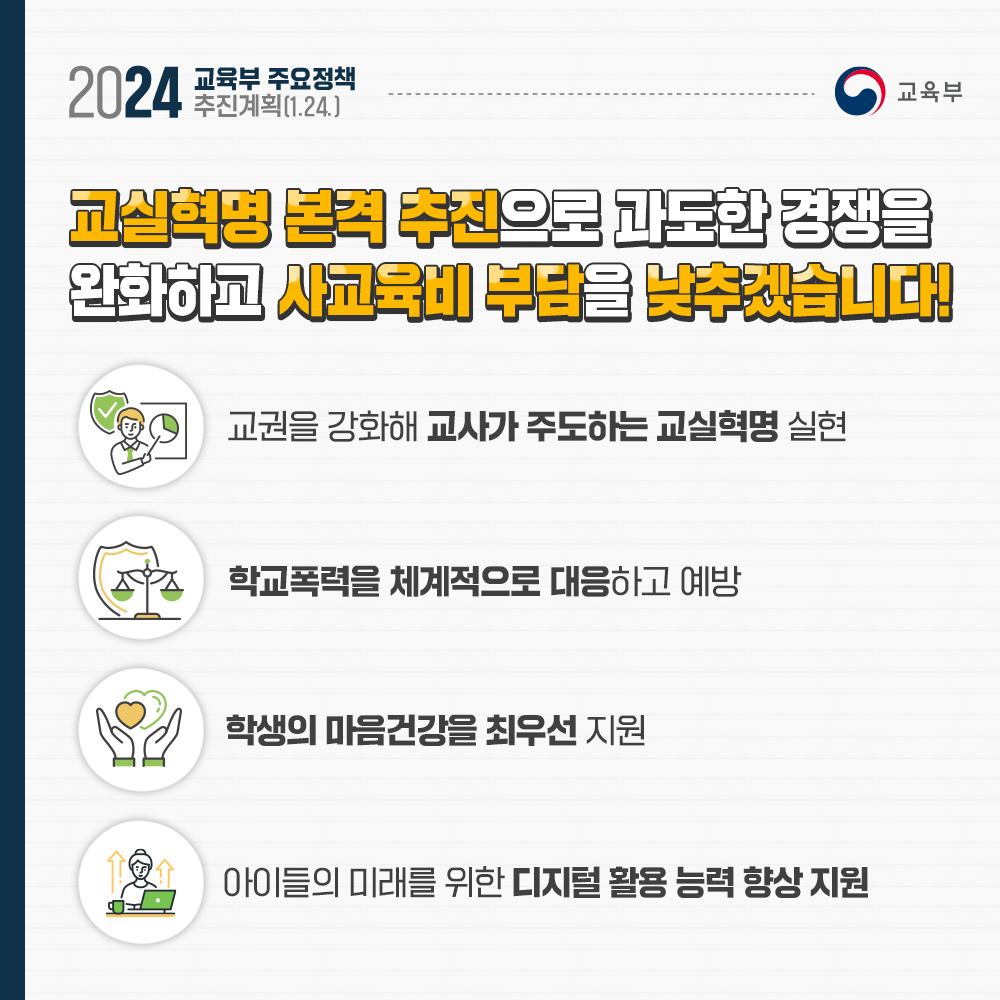 [카드뉴스] 2024년 교육부 주요정책 추진계획(1.24) 교실혁명 본격 추진으로 과도한 경쟁을 완화하고 사교육비 부담을 낮추겠습니다! -교권을 강화해 교사가 주도하는 교실혁명 실현 -학교폭력을 체계적으로 대응하고 예방 -학생의 마음건강을 최우선 지원 -아이들의 미래를 위함 디지털 활용 능력 향상 지원