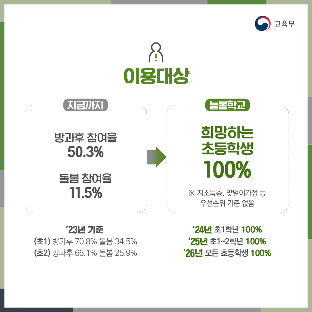 [카드뉴스] 이용대상 지금까지: 방과후 참여율 50.3%, 돌봄 참여율 11.5% `23년 기준 (초1) 방과후 70.8% 돌봄 34.5% (초2)방과후 66.1% 돌봄 25.9% 늘봄학교: 희망하는 초등학생 100%  ※ 저소득층, 맞벌이가정 등 우선순위 기준 없음 `24년 초1학년 100% `25년 초1~2학년 100% `26년 모든 초등학교학생 100%