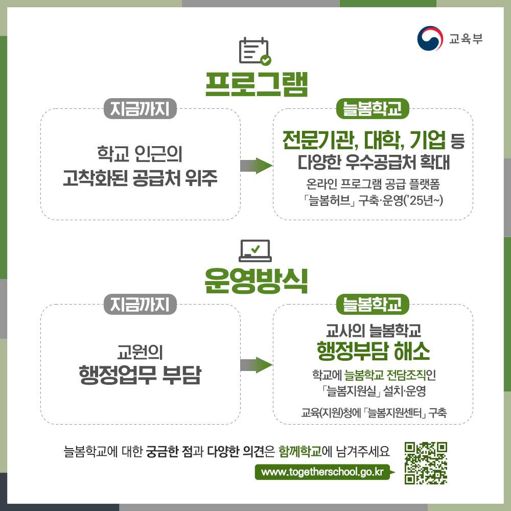 [카드뉴스] 프로그램 지금까지: 학교 인근의 고착화된 공급처 위주 ⇒ 대학, 기업, 전문가 등 다양한 우수 공급처 확대(온라인 프로그램 공급 플랫폼 '늘봄허브' 구축운영(`25년~)), 운영방식 지금까지: 교원의 행정업무 부담 ⇒ 늘봄학교: 교사의 늘봄학교 행정부담 해소(학교에 늘봄학교 전담조직인 '늘봄지원실' 설치운영 교육(지원)청에 '늘봄지원센터' 구축)
