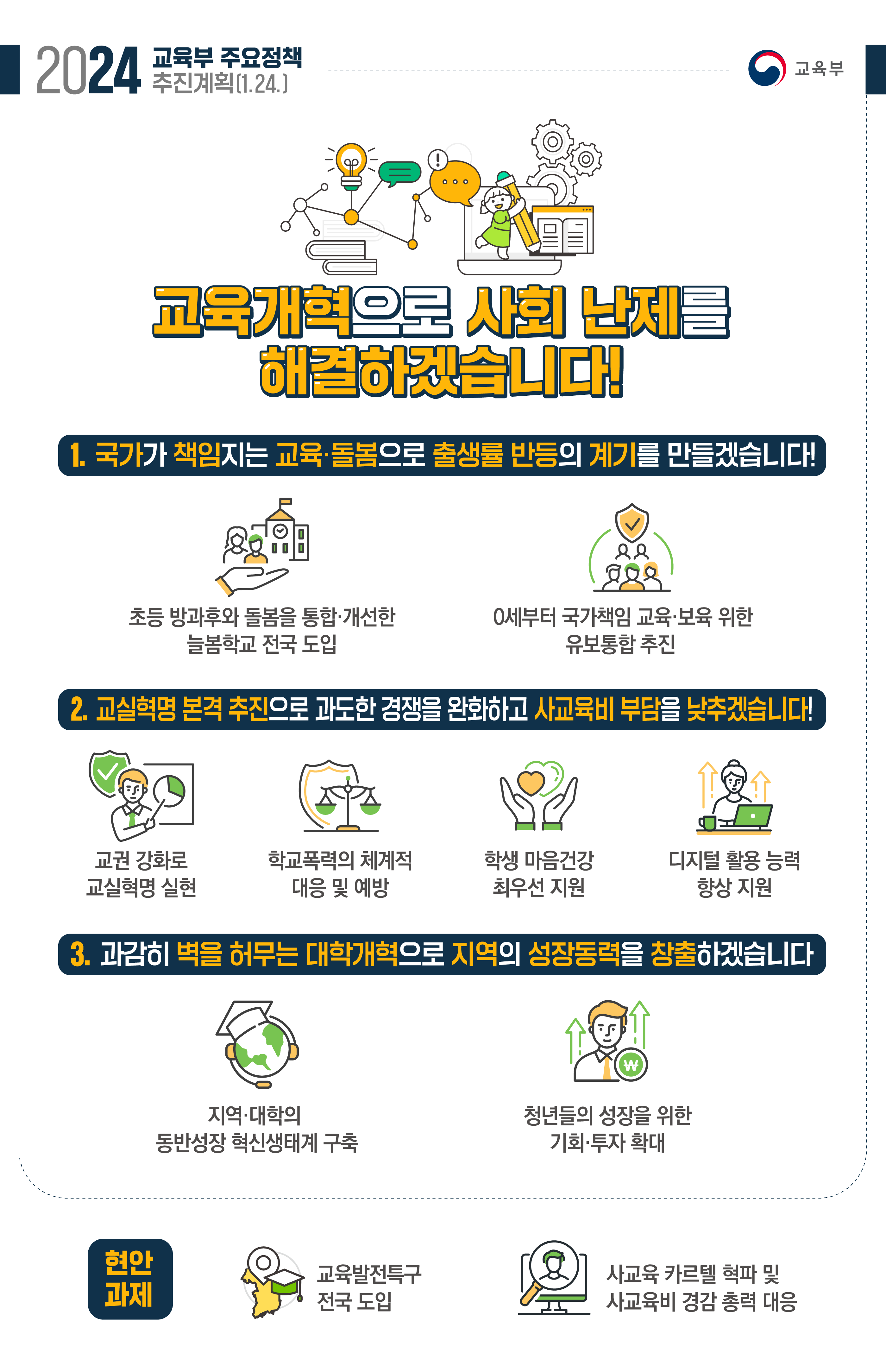 2024년 교육부 주요정책 추진계획(1.24.) -교육부- 교육개혁으로 사회 난제를 해결하겠습니다! 1.국가가 책임지는 교육·돌봄으로 출생률을 반등의 계기를 만들겠습니다! 초등 방과후와 돌봄을 통합.개선한 늘봄학교 전국 도입, 0세부터 국가책임 교육.보육 위한 유보통합 추진 2.교실혁명 본격 추진으로 과도한 경쟁을 완화하고 사교육비 부담을 낮추겠습니다! 교권 강화로 교실혁명 실현, 학교폭력의 체계적 대응 및 예방, 학생 마음건강 최우선 지원, 디지털 활용 능력 향상 지원 3.과감히 벽을 허무는 대학개혁으로 지역의 성장동력을 창출하겠습니다! 지역.대학의 동반성장 혁신생태계 구축, 청년들의 성장을 위한 기회.투자 확대, 현안과제-교육발전특구 전국 도입, 사교육 카르텔 혁파 및 사교육비 경감 총력 대응