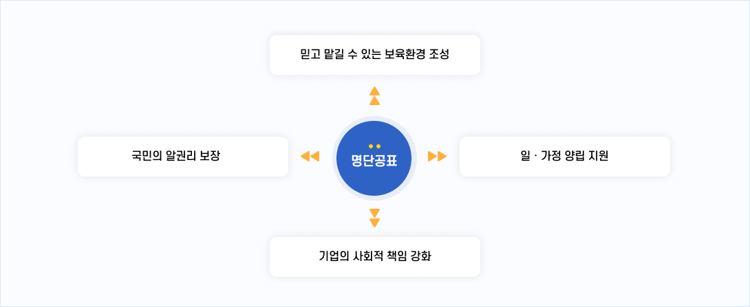 목적 명단공표 : 믿고 맡길 수 있는 보육환경 조성, 국민의 알권리 보장, 일,가정 양립지원, 기업의 사회적 책임 강화