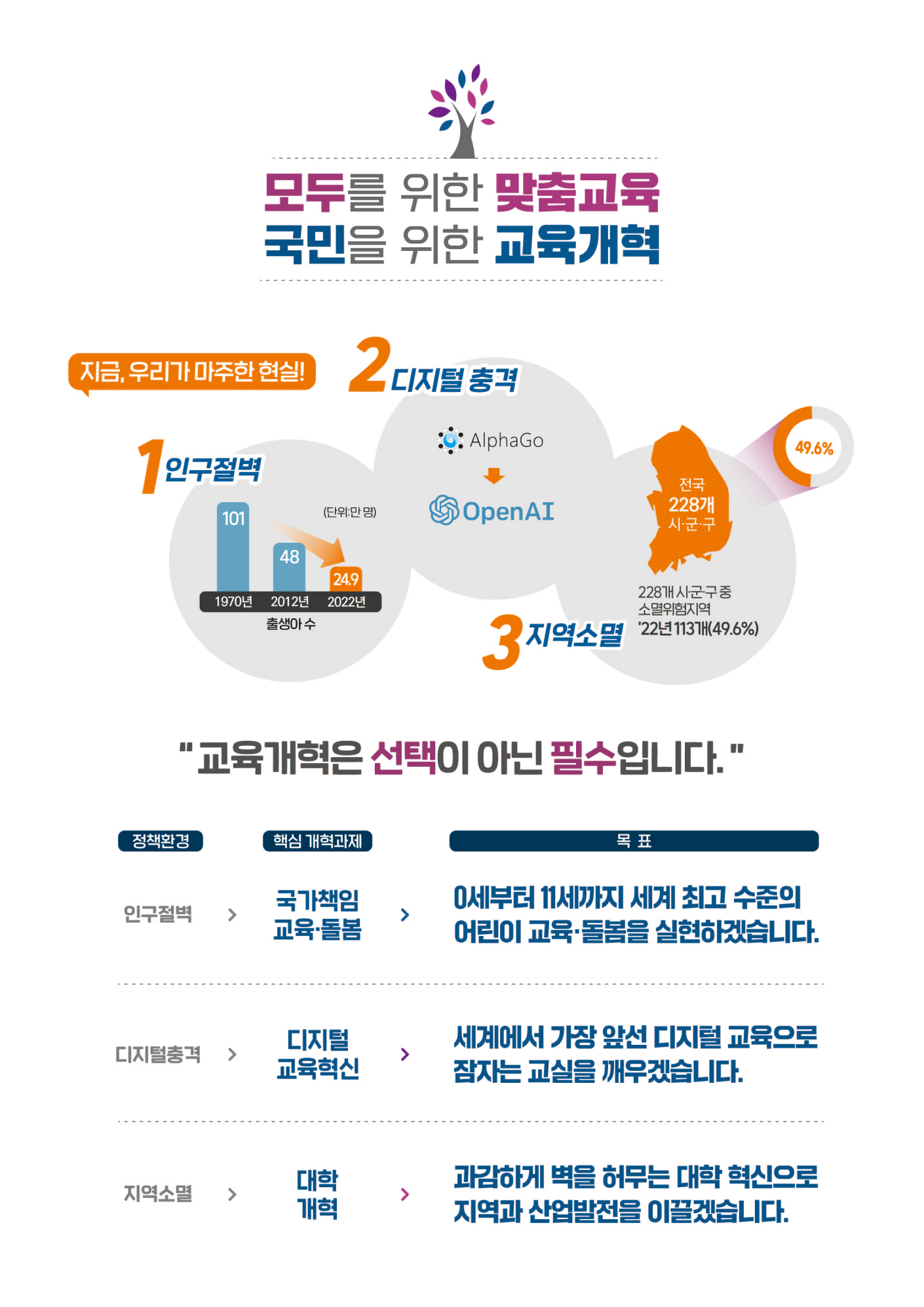 모두를 위한 맞춤교육,국민을 위한 교육개혁, 지금우리가 마주한 현실! 1.인구절벽 2.디지털 충격 3.지역소멸, 교육개혁은 선택이 아닌 필수입니다. 첫번째.(정책환경)인구절벽/(핵심개혁과제)국가책임 교육,돌봄/(목표)0세부터 11세까지 세계 최고 수준의 어린이교육,돌봄을 실현하겠습니다. 두번째(정책환경)디지털충격/(핵심 개혁과제)디지털 교육혁식/(목표)세계에서 가장 앞선 디저털 교육으로 잠자는 교실을 깨우겠습니다. 세번째(청책환경)지역소멸/(핵심 개혁과제)대학 개혁/(목표)과감하게 벽을 허무는 대학 혁신으로 지역과 산업발전을 이끌겠습니다.