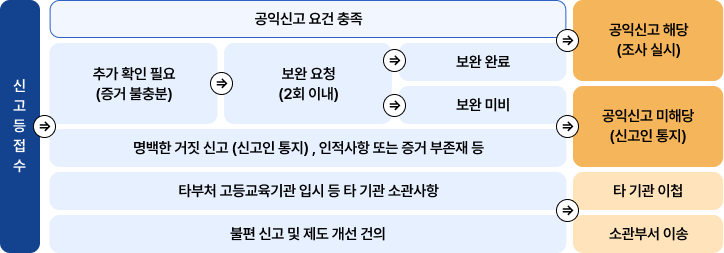 신고 등 접수 공익신고 요건 충족 공익신고 해당(조사 실시) 추가 확인 필요(증거 불충분)⇒ 보완 요청(2회 이내)⇒ 보완 완료⇒ 보완 미비 공익신고 미해당*
				명백한 거짓 신고 (신고인 통지), 인적사항 또는 증거 부존재 등타부처 고등교육기관 입시 등 타 기관 소관사항 타 기관 이첩불편 신고 및 제도 개선 건의 소관부서 이송