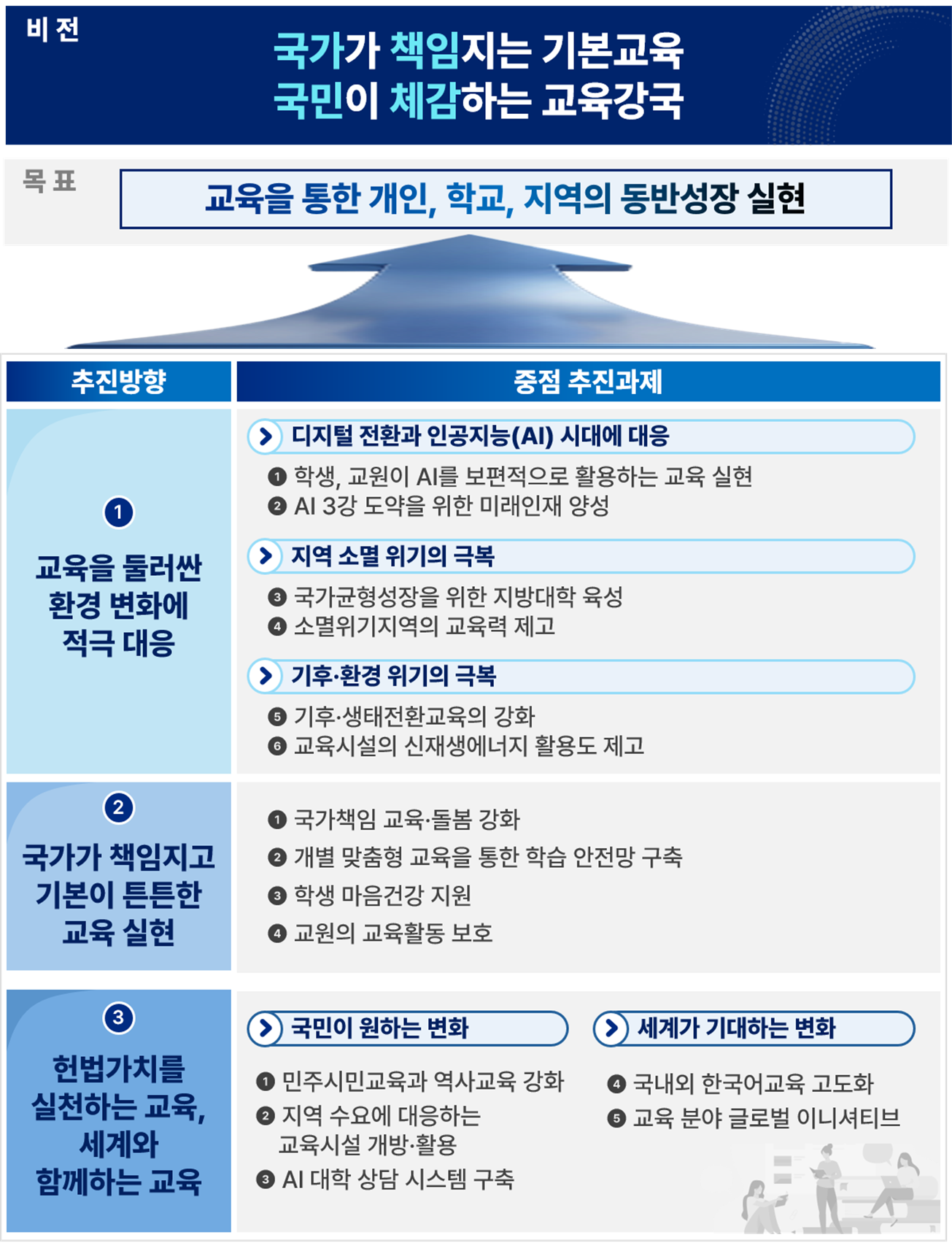 국가가 책임지는 기본교욱, 국민이 체감하는 교육강국