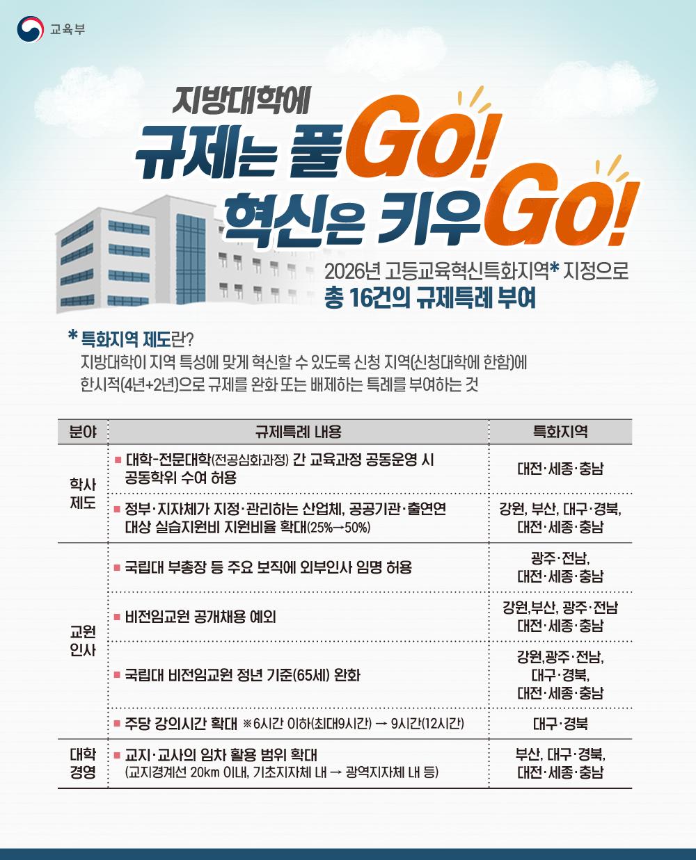 [한컷] 2026년 고등교육혁신특화지역 지정으로 총 16건의 규제특례 부여