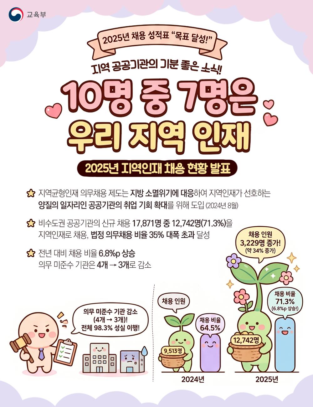 [한컷] 2025년 지역인재 채용 현황 발표