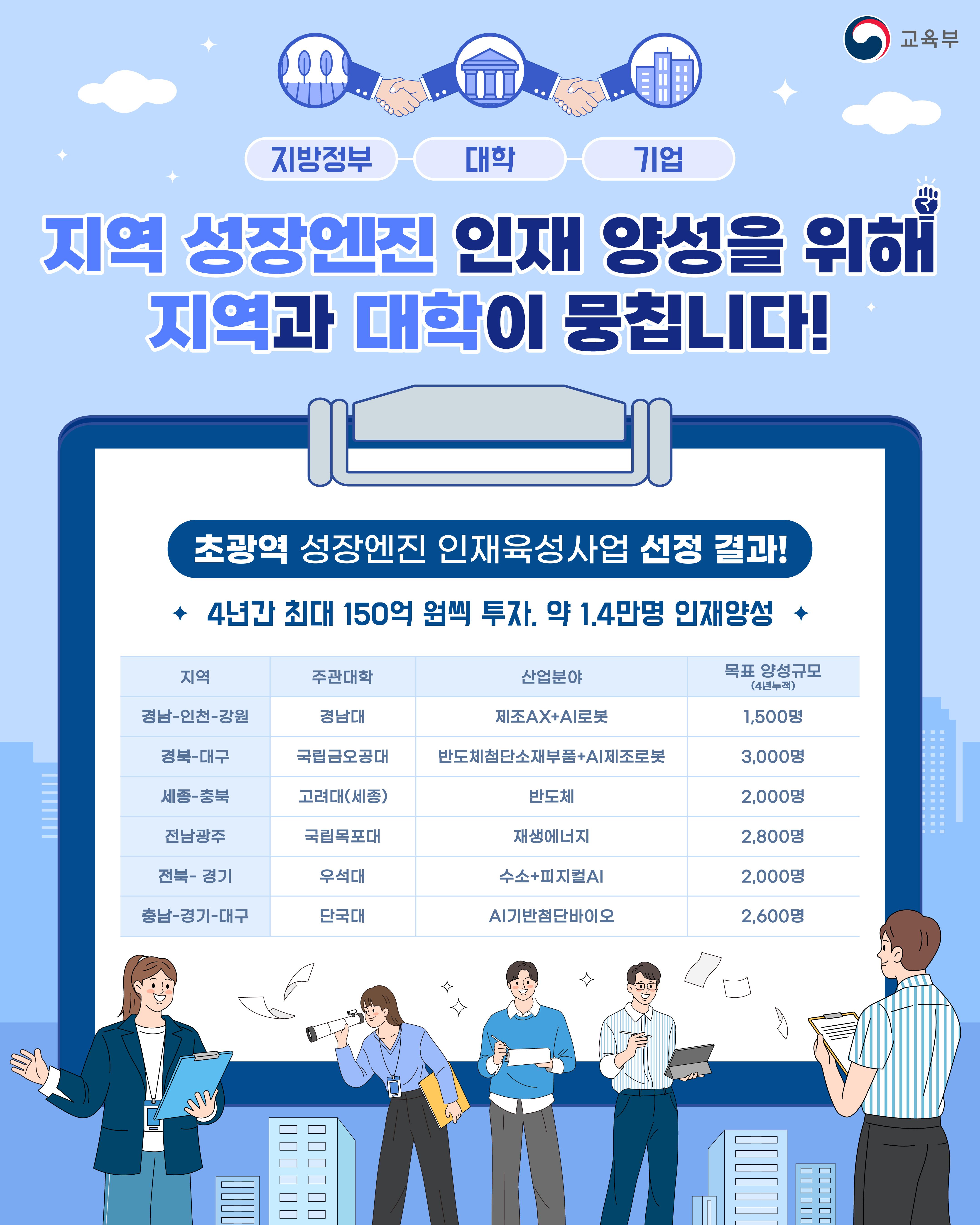 [한컷] 지역 성장엔진 인재 양성을 위해 지역과 대학이 뭉칩니다! 