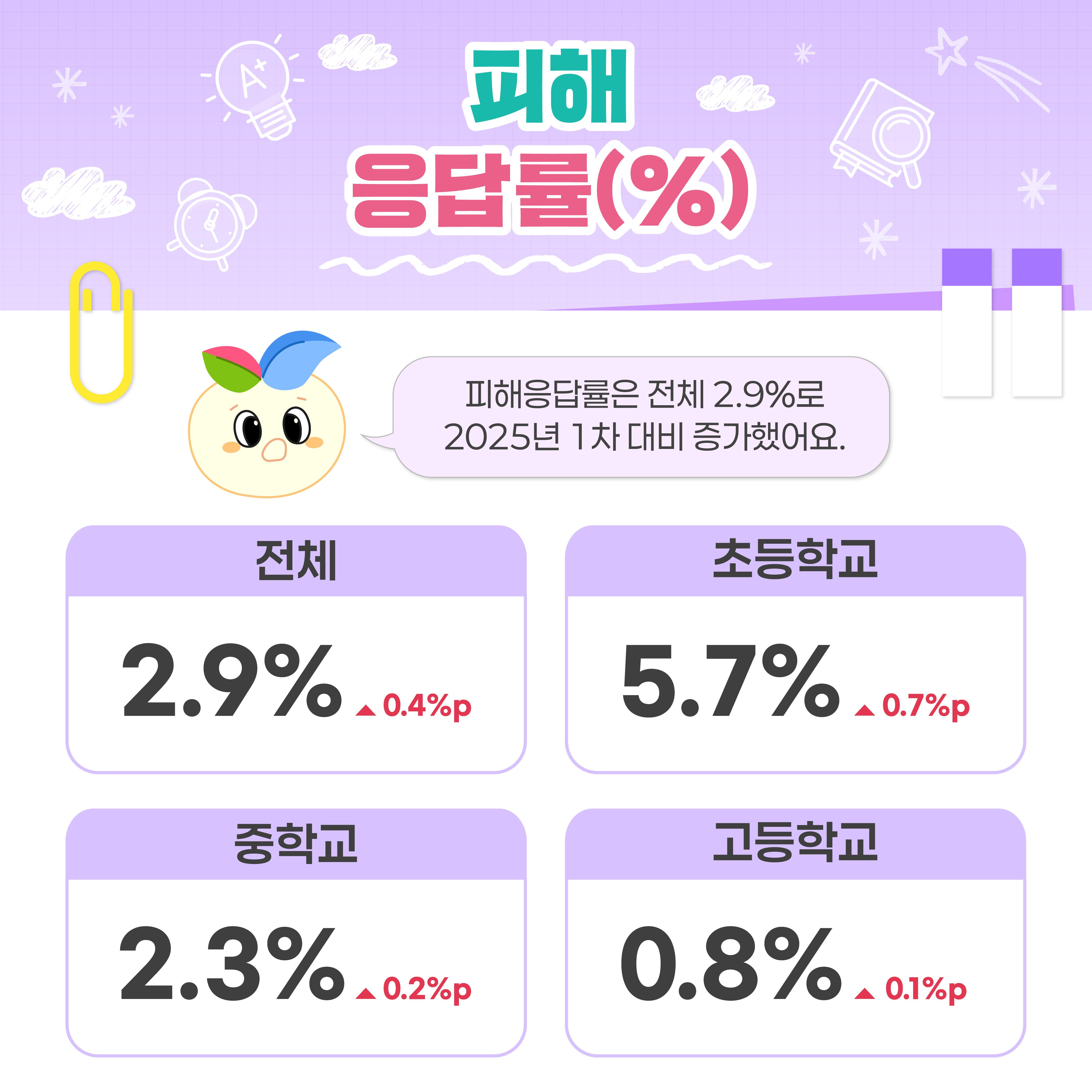 [카드뉴스] 꾸미와 함께 알아보는 2026년 1차 학교폭력 실태조사 결과!
