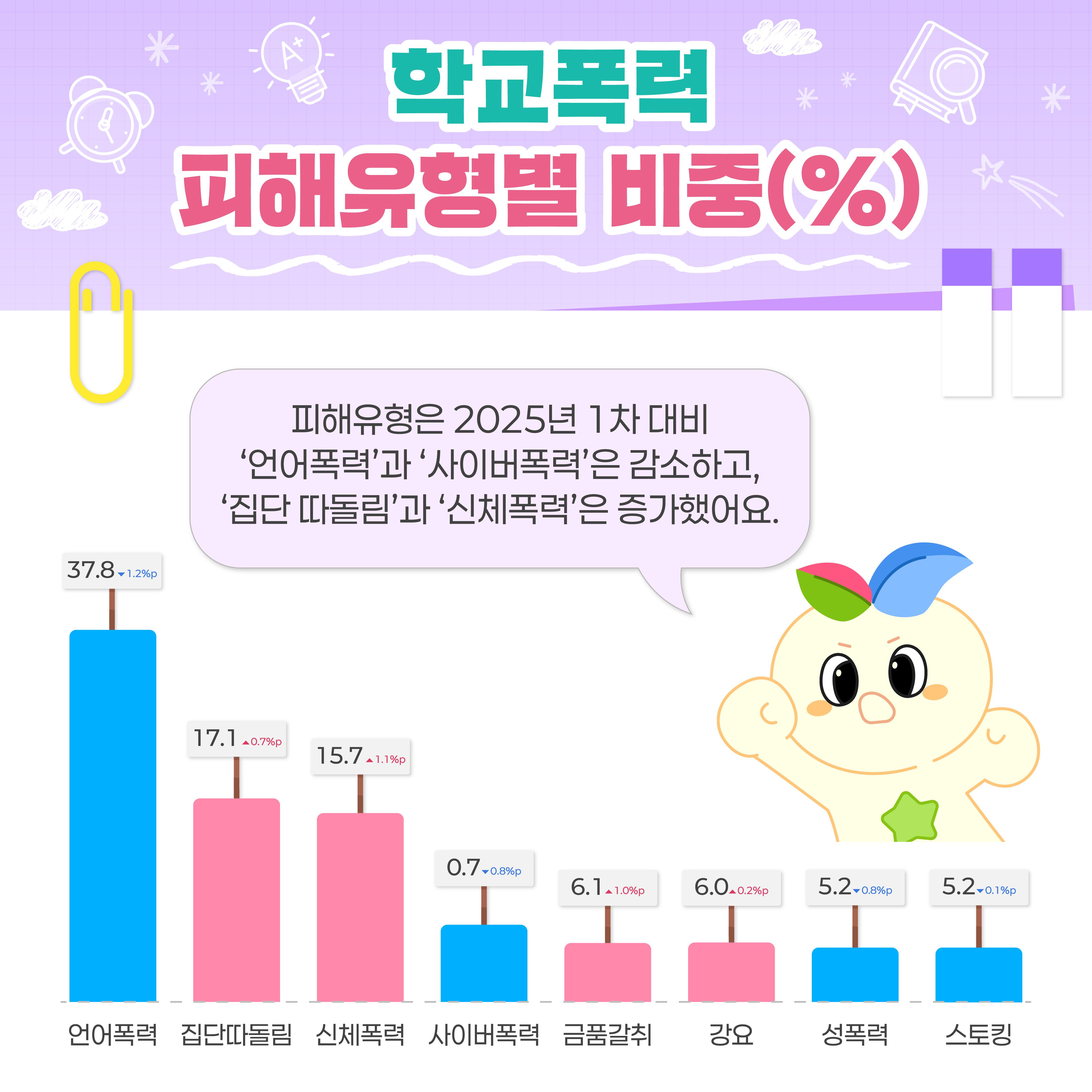 [카드뉴스] 꾸미와 함께 알아보는 2026년 1차 학교폭력 실태조사 결과!