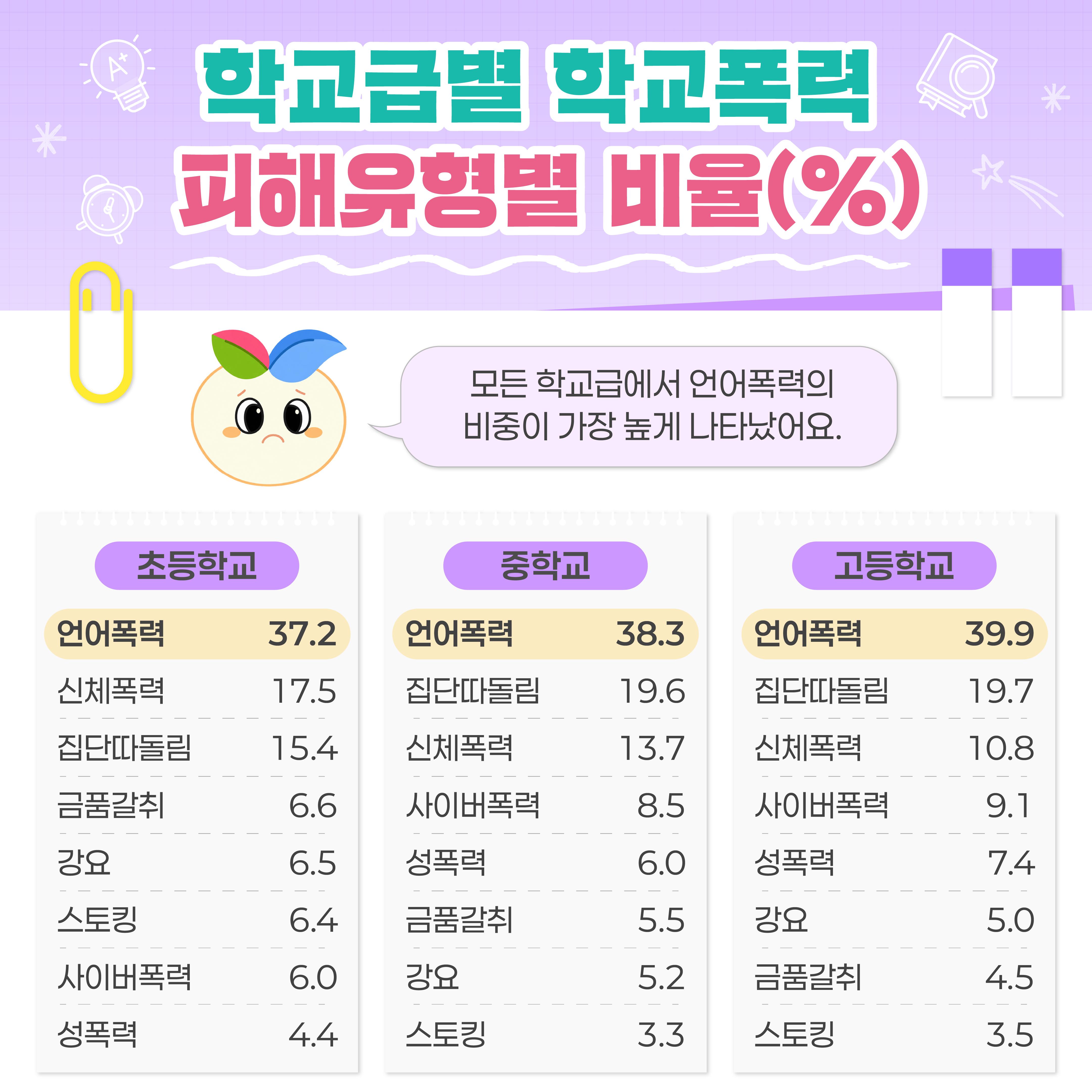 [카드뉴스] 꾸미와 함께 알아보는 2026년 1차 학교폭력 실태조사 결과!