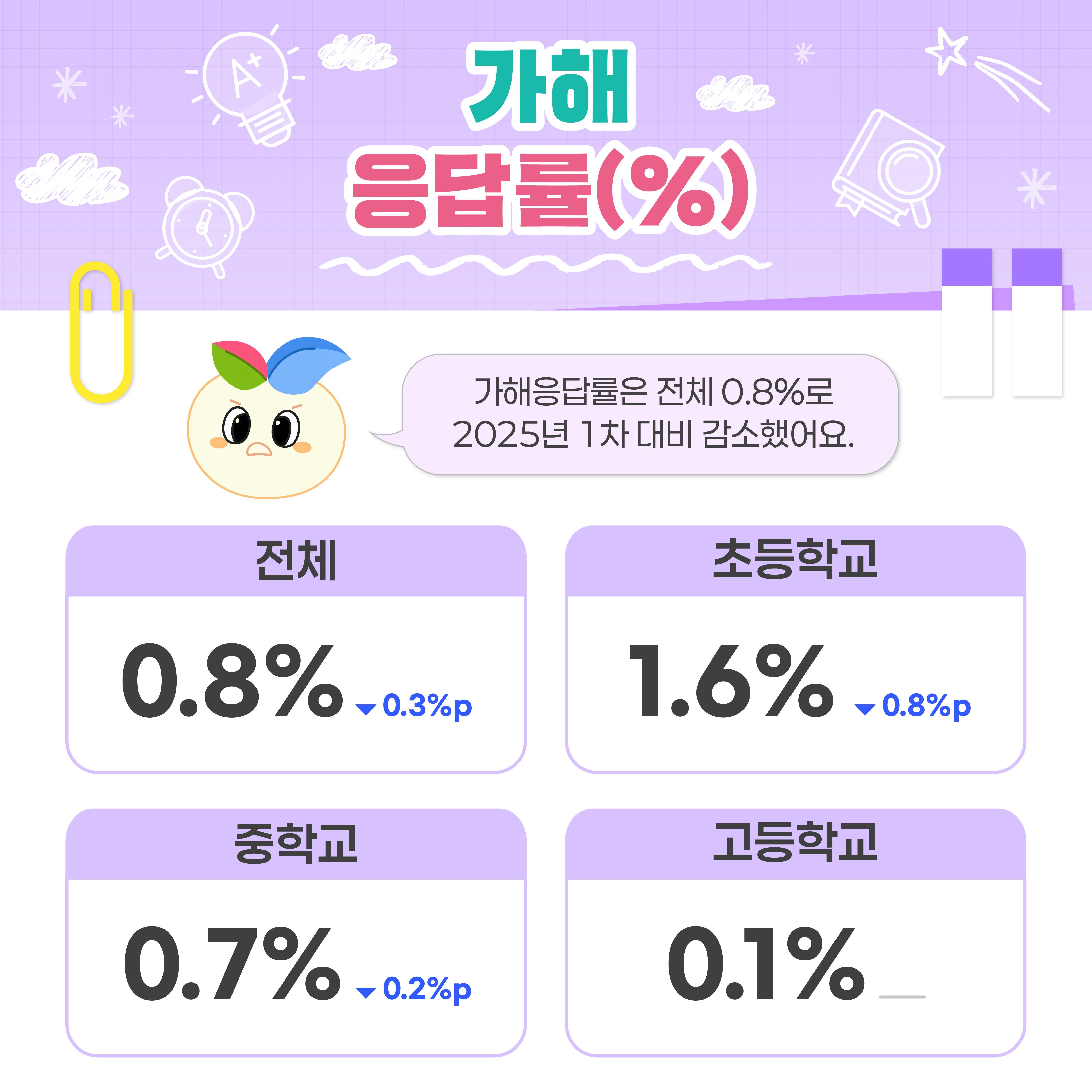 [카드뉴스] 꾸미와 함께 알아보는 2026년 1차 학교폭력 실태조사 결과!