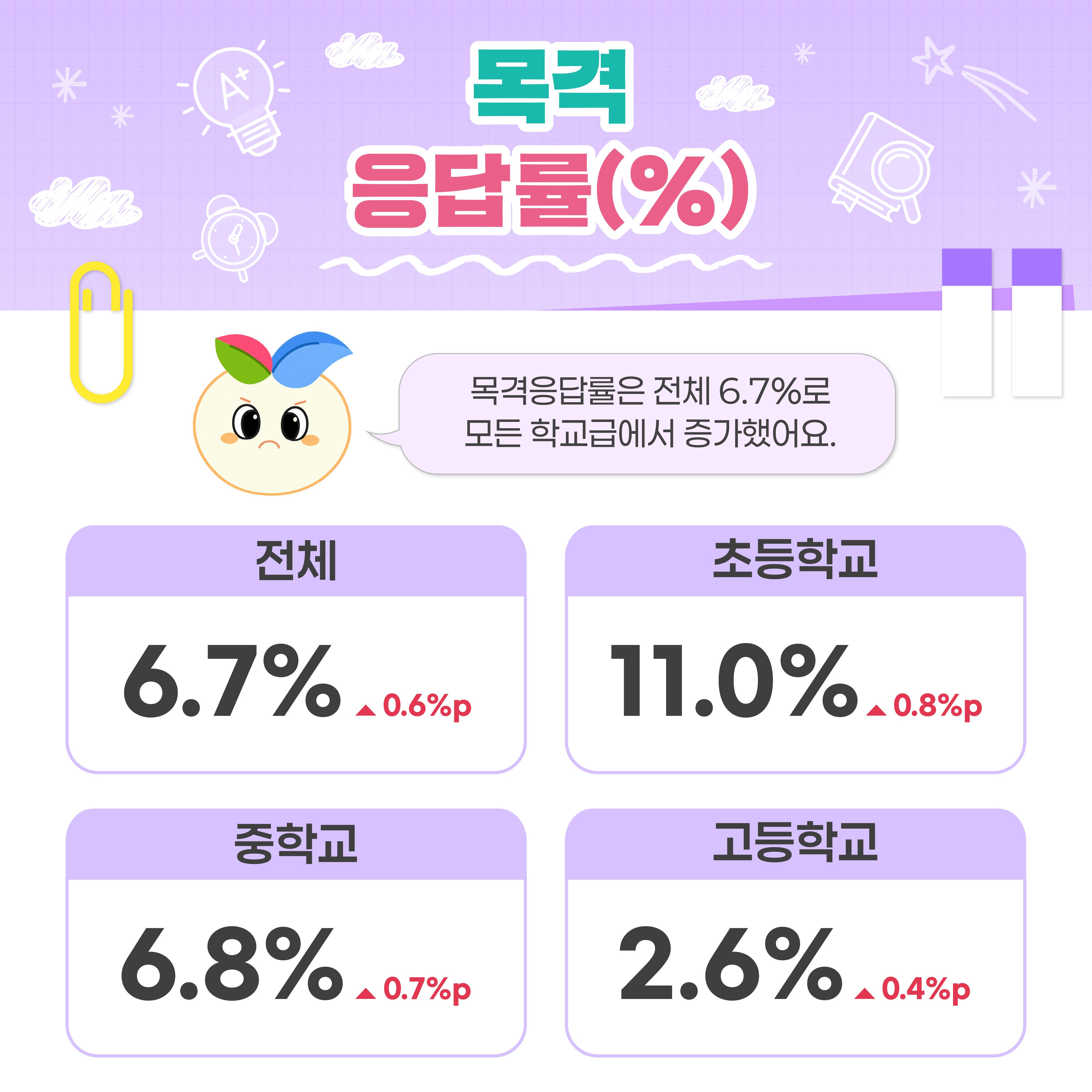 [카드뉴스] 꾸미와 함께 알아보는 2026년 1차 학교폭력 실태조사 결과!