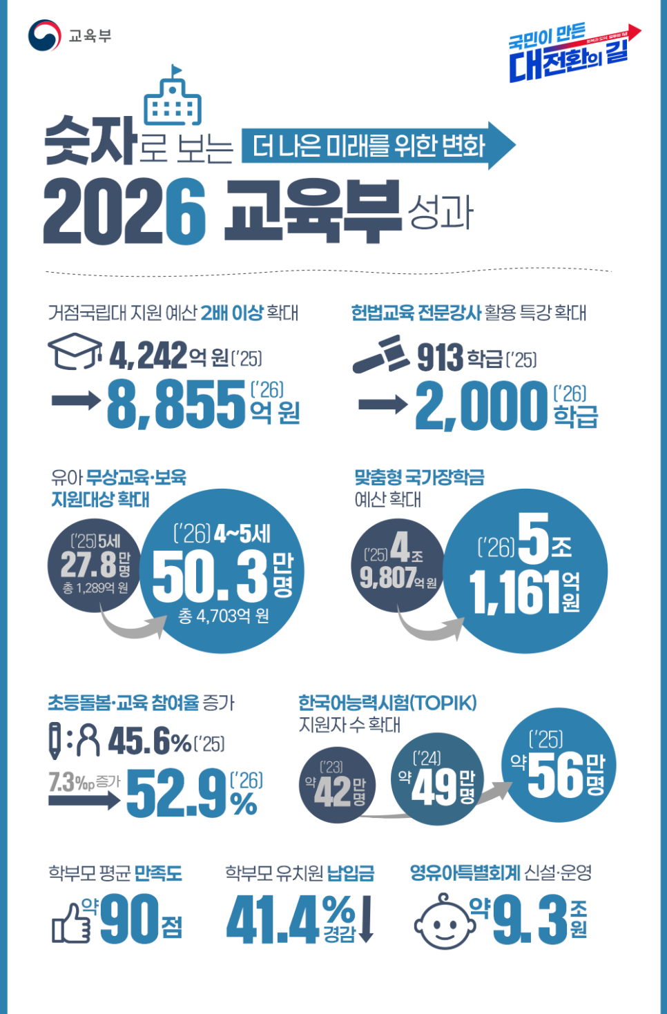 숫자로 보는 교육 성과